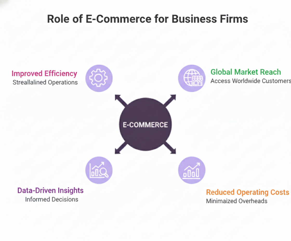 Role of e-commerce for business firms