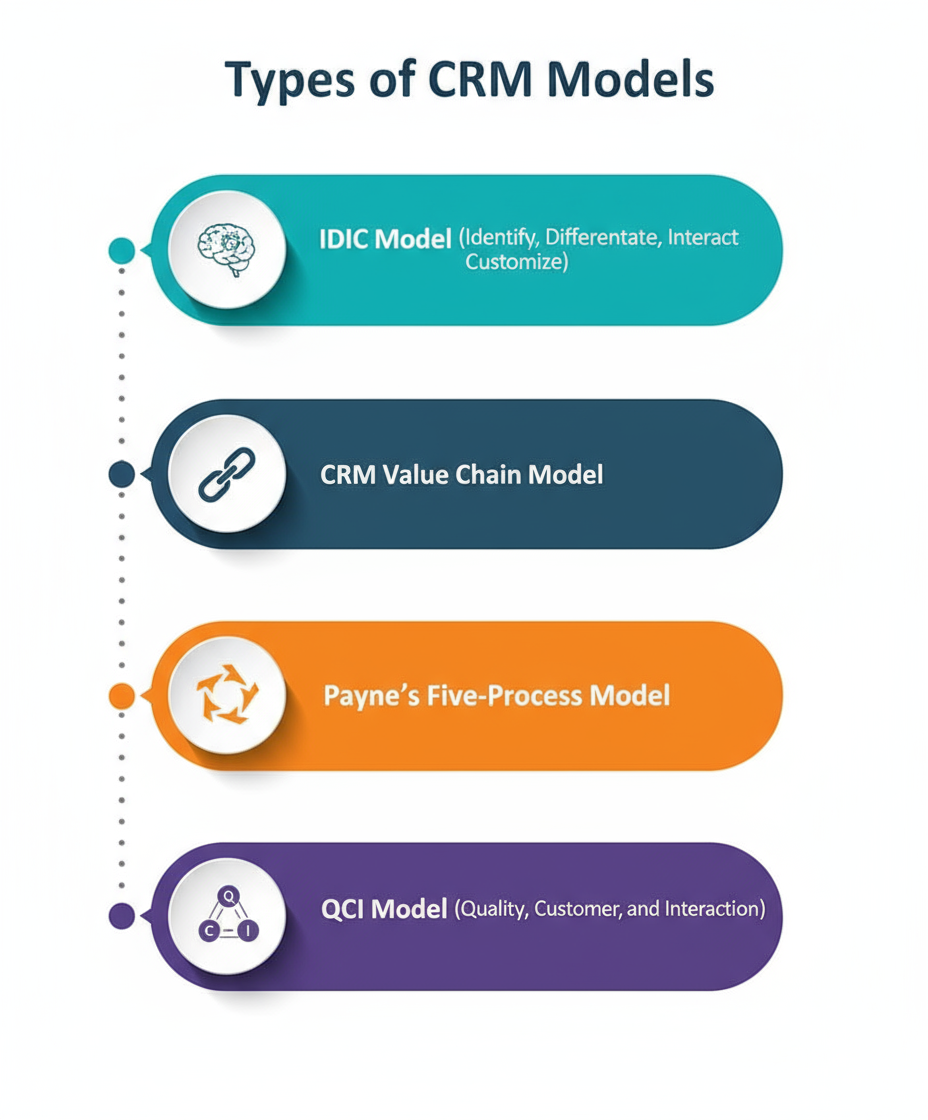 Types of CRM models