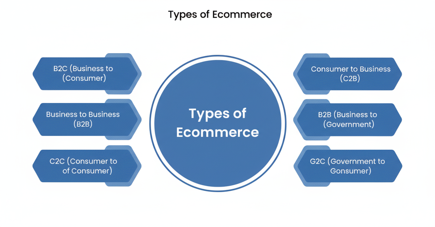 Types of Ecommerce