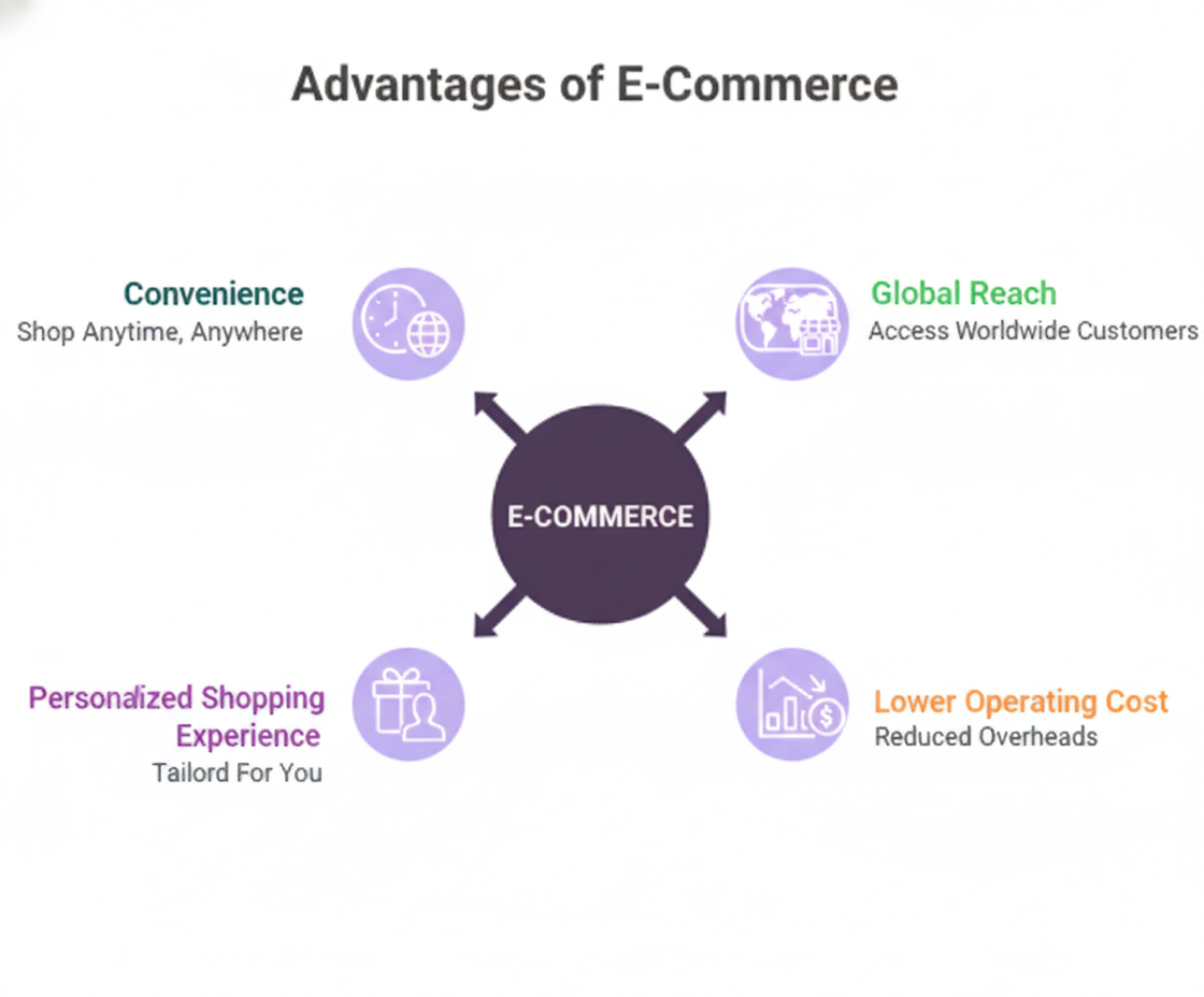advantages of ecommerce