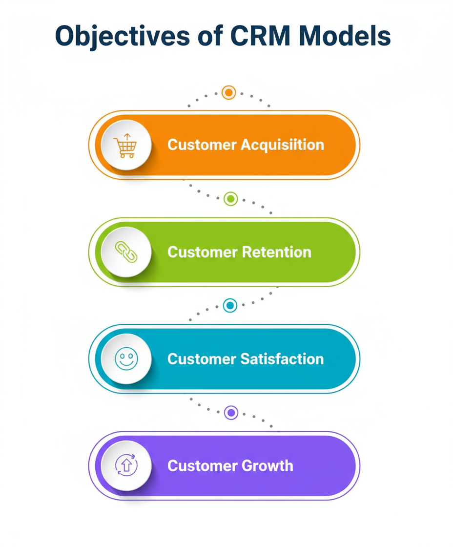 objectives of CRM