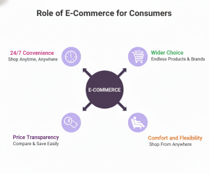 role of Ecommerce for consumers