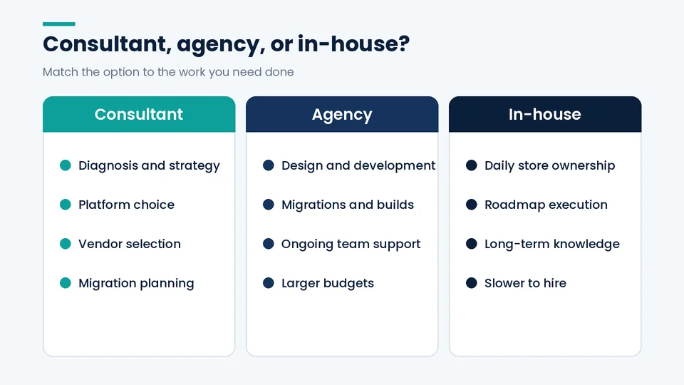 Three columns comparing an ecommerce consultant, an agency, and an in-house hire by the work each suits best
