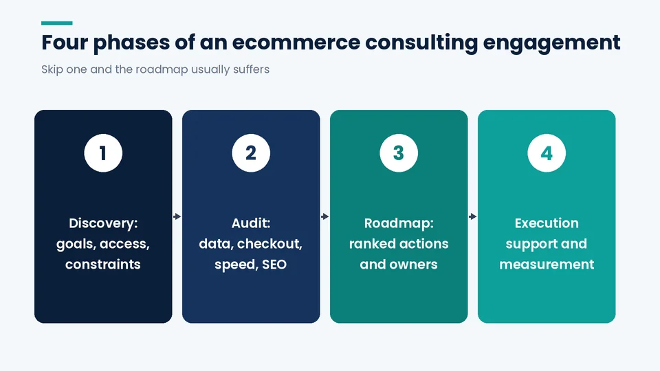 Four-step engagement flow: discovery, audit, roadmap, and execution support with measurement