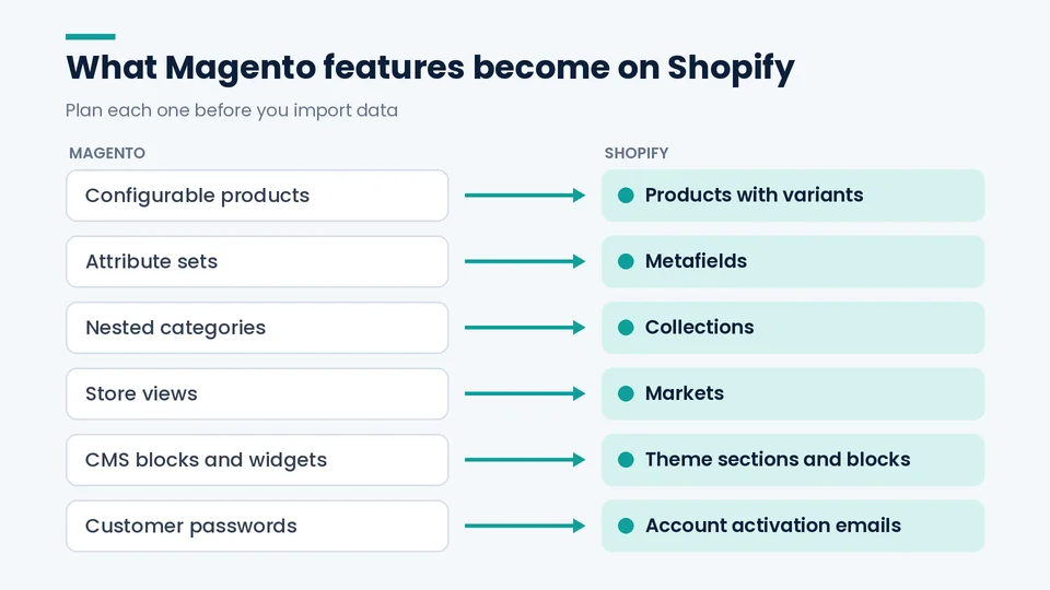 Chart mapping Magento features to Shopify, such as attribute sets to metafields and store views to Markets