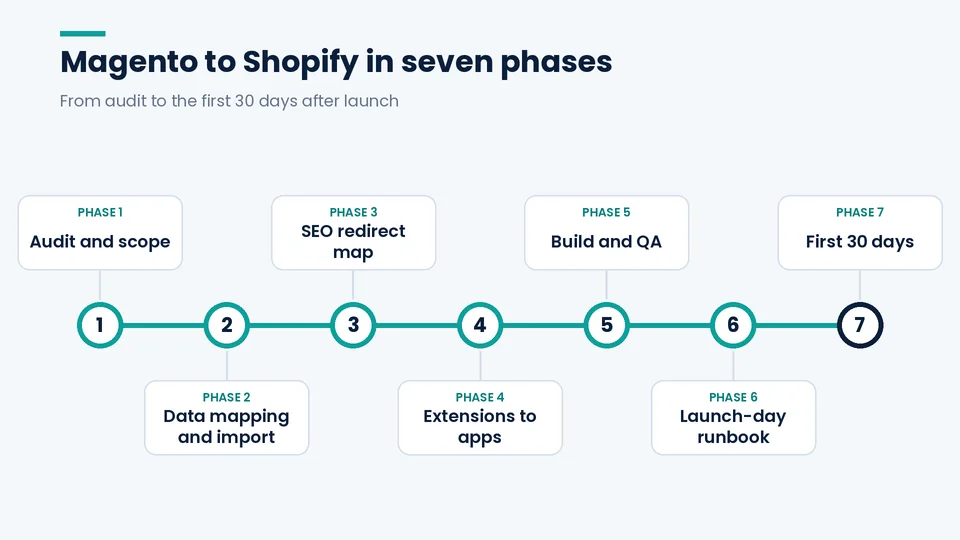 Timeline of the seven Magento to Shopify migration phases, from audit and scope to the first 30 days