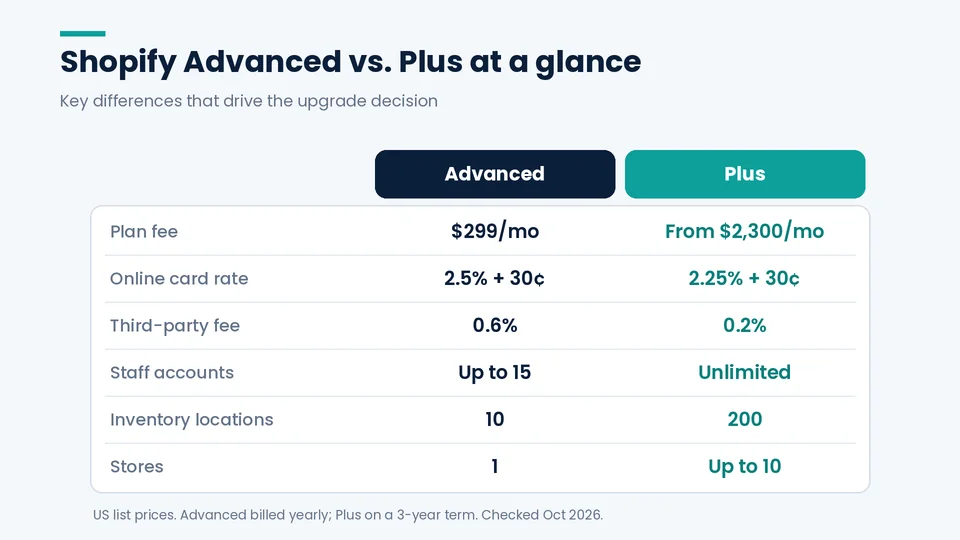 Shopify Advanced vs. Plus comparison Comparison of Shopify Advanced and Plus plan fees, card rates, staff accounts, inventory locations, and stores