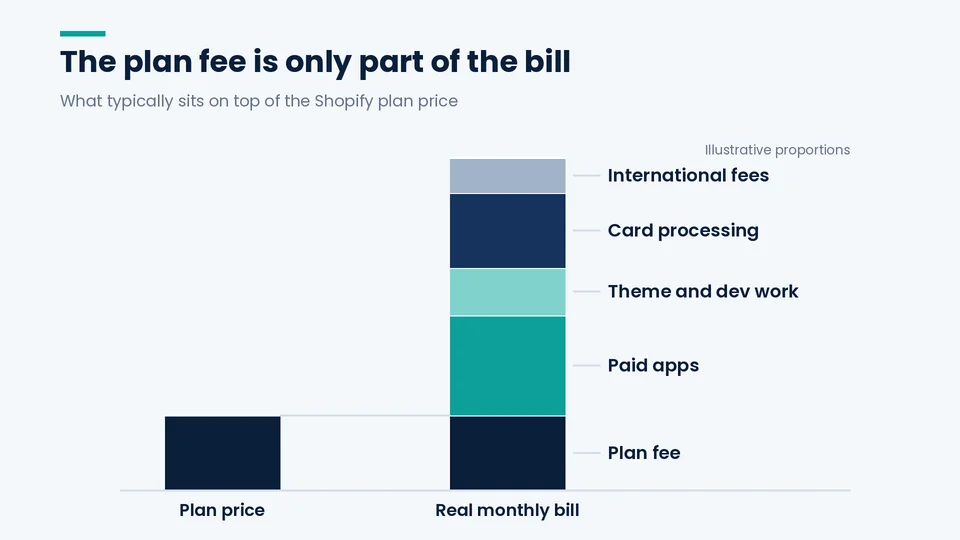 Stacked bar chart of apps, theme work, card processing, and international fees added on top of the Shopify plan fee