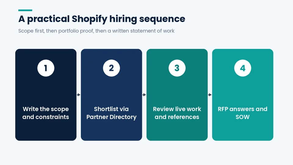 Four-step hiring sequence: write scope, shortlist partners, review live work, then RFP and statement of work