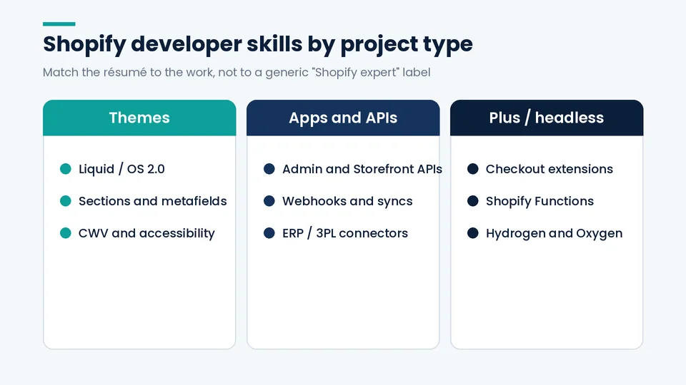 Three columns of Shopify developer skills for themes, apps and APIs, and Plus or headless work