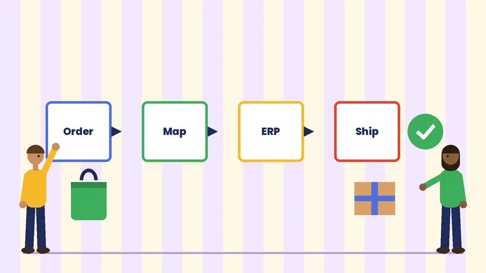Order data flowing through integrations A row of Order, Map, ERP and Ship boxes ending in a green check, with a bag and parcel, two people