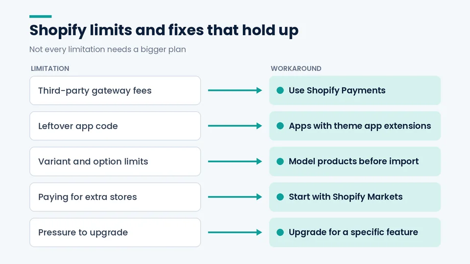 Five common Shopify limitations paired with practical workarounds, like Shopify Payments and Markets