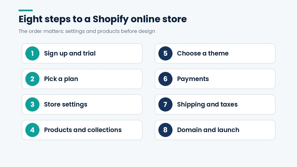 Eight numbered steps to set up a Shopify online store, from signing up to connecting a domain and launching