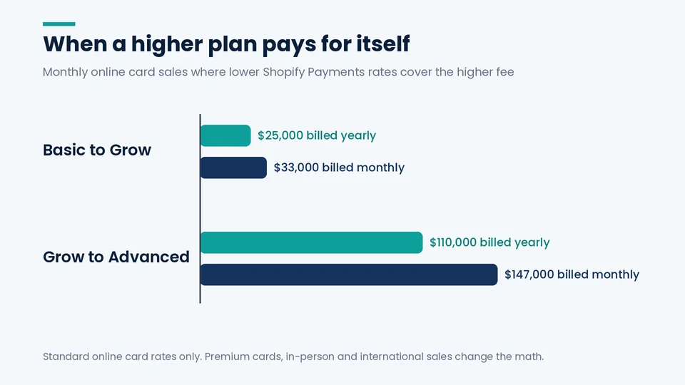 Shopify plan break-even chart Bar chart of monthly online card sales where upgrading pays off: Basic to Grow at about $25,000 billed yearly or $33,000 billed monthly, Grow to Advanced at about $110,000 or $147,000