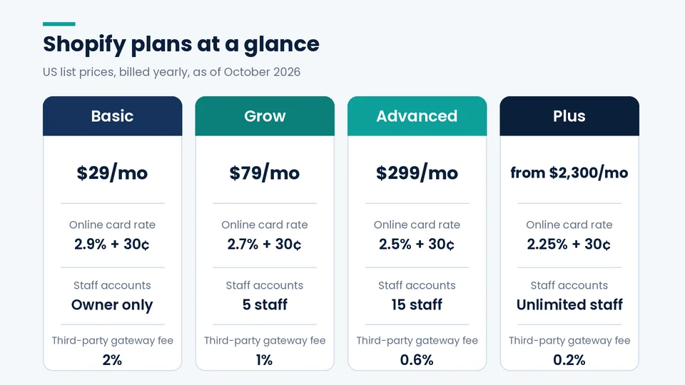Shopify plans comparison chart Shopify plans compared: Basic $29, Grow $79, Advanced $299, and Plus from $2,300 a month billed yearly, with card rates, staff accounts, and third-party gateway fees