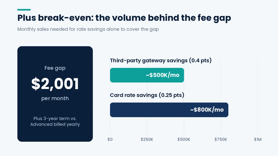 Shopify Plus break-even chart Bar chart of monthly sales needed for Plus rate savings to cover a $2,001 fee gap: about $500K and $800K