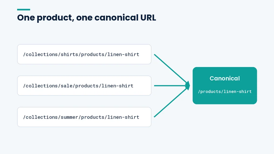 Shopify canonical product URL Three collection-based product URLs pointing to one canonical /products/linen-shirt URL