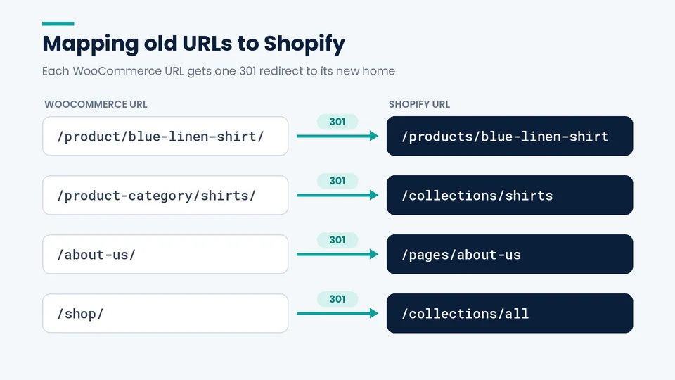 WooCommerce to Shopify 301 redirect map Examples of WooCommerce URLs sent by 301 redirect to their new Shopify product, collection, and page URLs