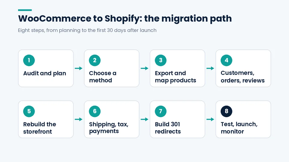 WooCommerce to Shopify migration steps Eight-step WooCommerce to Shopify migration path, from audit and planning through launch and monitoring