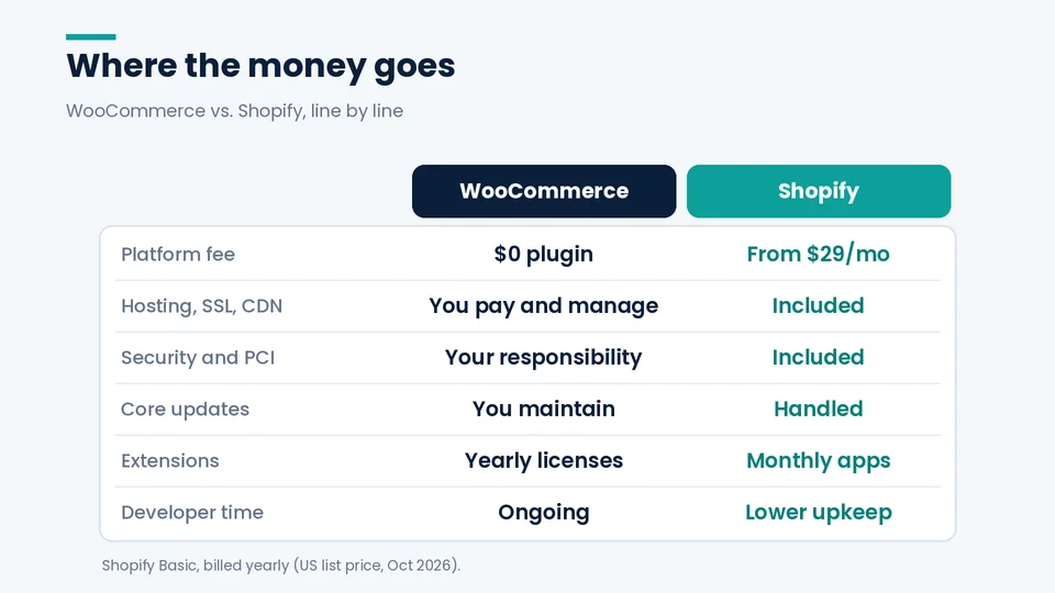 Side-by-side cost comparison of WooCommerce and Shopify: platform fee, hosting, security, updates, and extensions